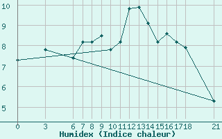 Courbe de l'humidex pour Yalova Airport