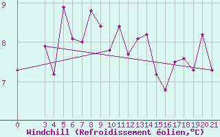 Courbe du refroidissement olien pour Gospic