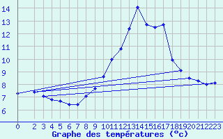 Courbe de tempratures pour Marquise (62)