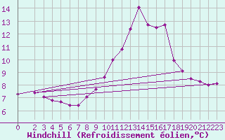 Courbe du refroidissement olien pour Marquise (62)