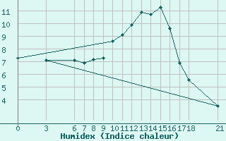 Courbe de l'humidex pour Corum