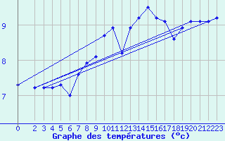 Courbe de tempratures pour Crnomelj