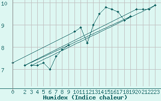 Courbe de l'humidex pour Crnomelj