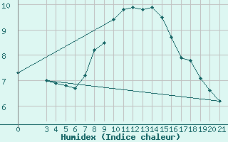 Courbe de l'humidex pour Puntijarka