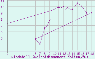 Courbe du refroidissement olien pour Kefalhnia Airport