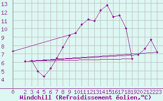Courbe du refroidissement olien pour Kyritz