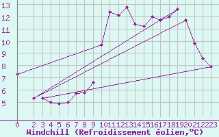 Courbe du refroidissement olien pour Connerr (72)