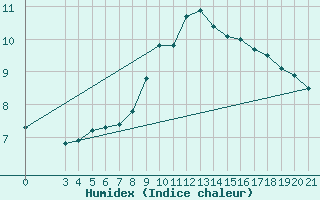 Courbe de l'humidex pour Podgorica-Grad