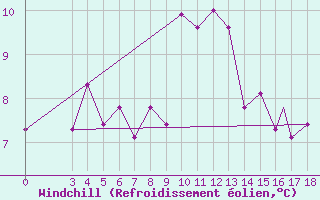 Courbe du refroidissement olien pour Passo Rolle