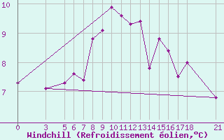 Courbe du refroidissement olien pour Skyros Island