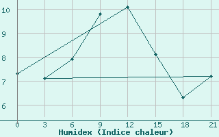 Courbe de l'humidex pour Ai-Petri