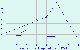 Courbe de tempratures pour Kondopoga