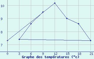 Courbe de tempratures pour Sortland