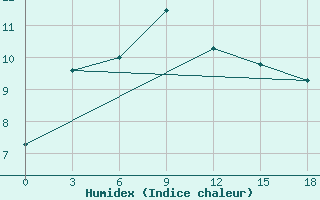 Courbe de l'humidex pour Vesljana