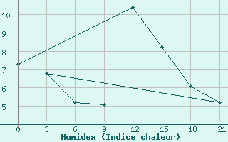 Courbe de l'humidex pour Uglic