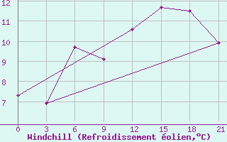 Courbe du refroidissement olien pour Severodvinsk