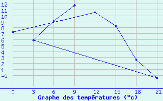 Courbe de tempratures pour Elan