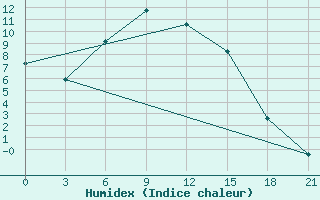 Courbe de l'humidex pour Elan