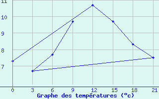 Courbe de tempratures pour Dnipropetrovs