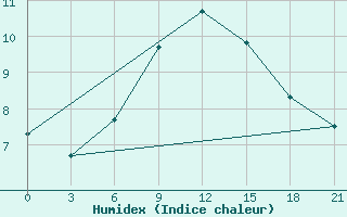 Courbe de l'humidex pour Dnipropetrovs'K