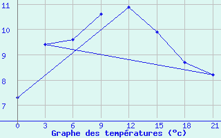 Courbe de tempratures pour Raznavolok