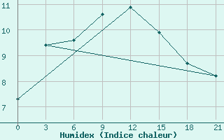 Courbe de l'humidex pour Raznavolok