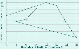 Courbe de l'humidex pour Vinnytsia