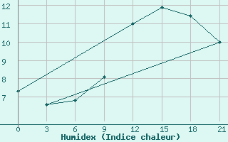 Courbe de l'humidex pour Kirovohrad