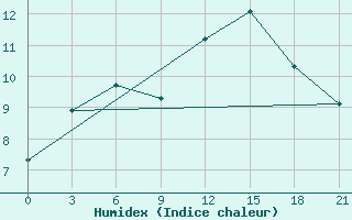 Courbe de l'humidex pour Kamenka