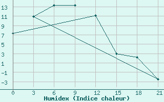 Courbe de l'humidex pour Rinchinlhumbe