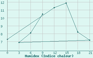 Courbe de l'humidex pour Staraja Russa