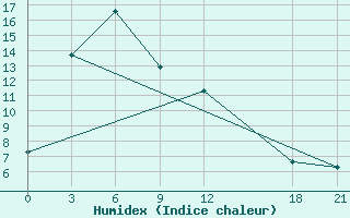 Courbe de l'humidex pour Songpan