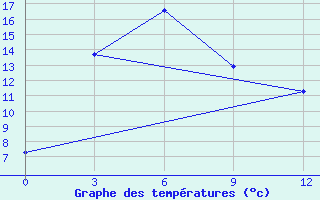 Courbe de tempratures pour Songpan