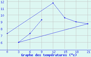 Courbe de tempratures pour Tula