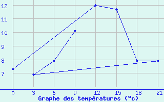 Courbe de tempratures pour Velikie Luki