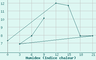 Courbe de l'humidex pour Velikie Luki