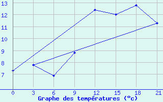 Courbe de tempratures pour Mahdia