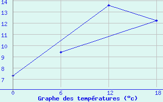 Courbe de tempratures pour Apatitovaya