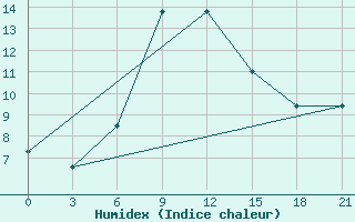 Courbe de l'humidex pour Kharkiv