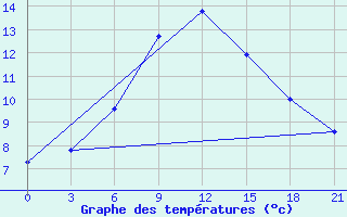 Courbe de tempratures pour Ashotsk