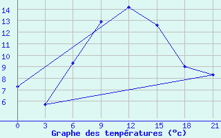 Courbe de tempratures pour Svitlovods