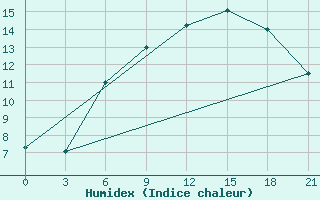 Courbe de l'humidex pour Malojaroslavec