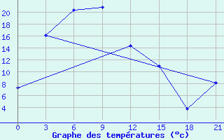 Courbe de tempratures pour Dashbalbar