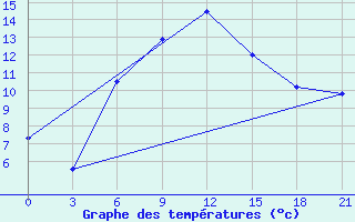 Courbe de tempratures pour Osijek / Klisa