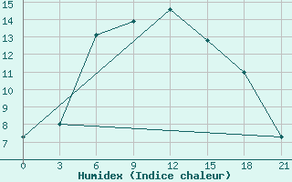 Courbe de l'humidex pour Glazov