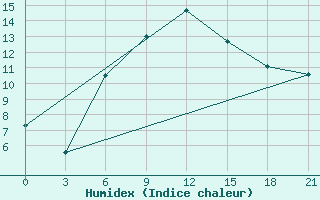 Courbe de l'humidex pour Osijek / Klisa