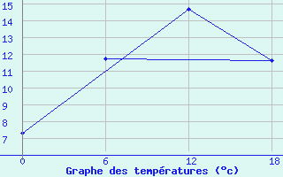 Courbe de tempratures pour Teriberka