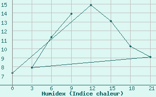 Courbe de l'humidex pour Alatyr