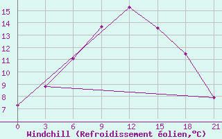 Courbe du refroidissement olien pour Karpogory