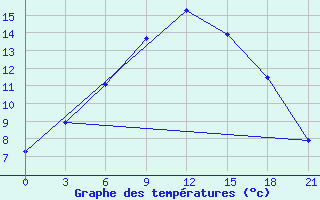 Courbe de tempratures pour Karpogory